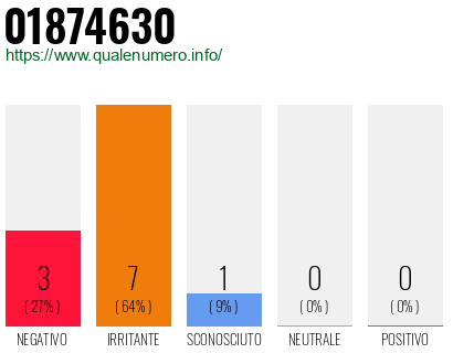Numero di telefono 01874630 Numero 01874630