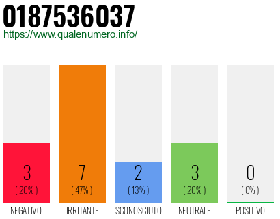 Numero di telefono 0187536037 Numero 0187536037