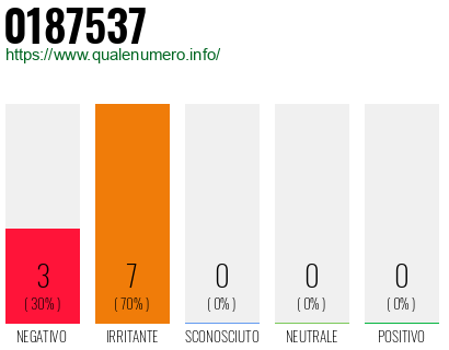 Numero di telefono 0187537 Numero 0187537
