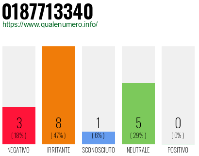 Numero di telefono 0187713340 Numero 0187713340