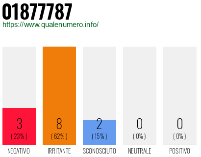Numero di telefono 01877787 Numero 01877787