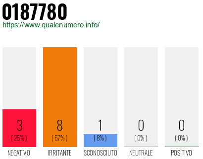Numero di telefono 0187780 Numero 0187780