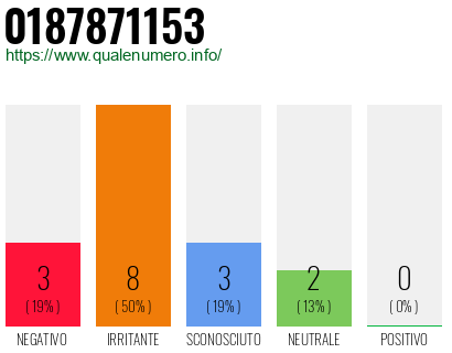 Numero di telefono 0187871153 Numero 0187871153