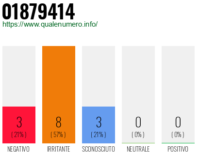 Numero di telefono 01879414 Numero 01879414