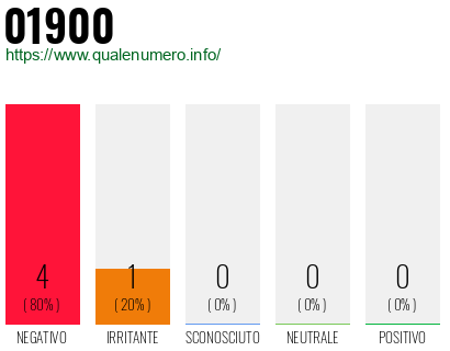 Numero di telefono 01900 Numero 01900