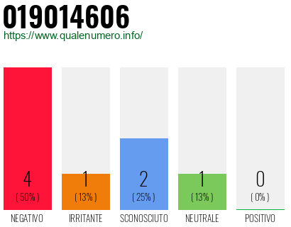 Numero di telefono 019014606 Numero 019014606