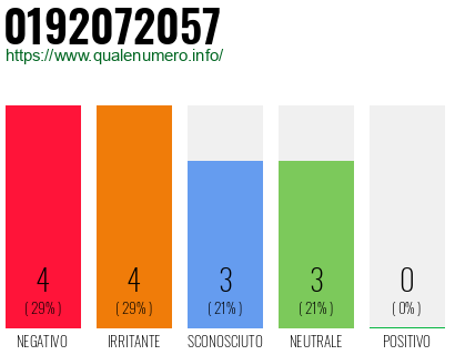 Numero di telefono 0192072057 Numero 0192072057