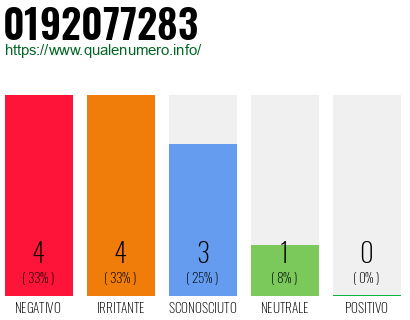 Numero di telefono 0192077283 Numero 0192077283