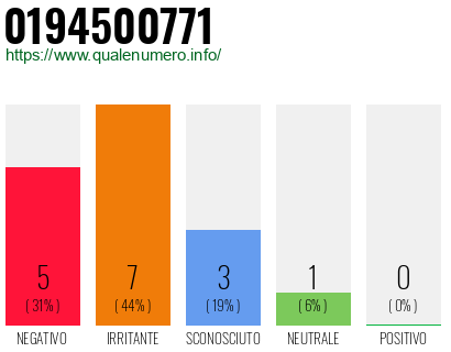 Numero di telefono 0194500771 Numero 0194500771