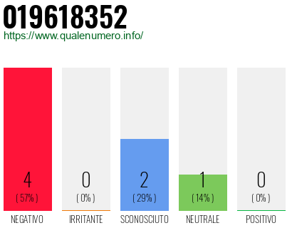Numero di telefono 019618352 Numero 019618352