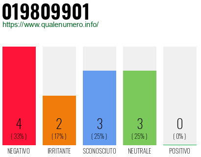 Numero di telefono 019809901 Numero 019809901