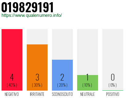 Numero di telefono 019829191 Numero 019829191