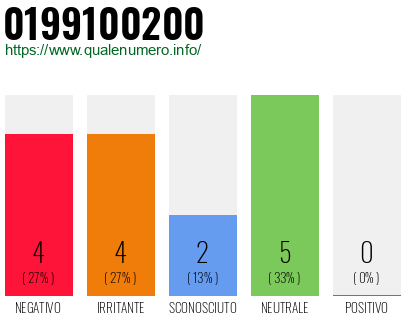 Numero di telefono 0199100200 Numero 0199100200