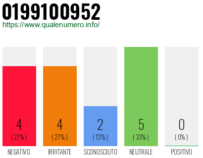 Numero di telefono 0199100952 Numero 0199100952