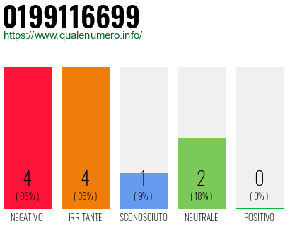 Numero di telefono 0199116699 Numero 0199116699