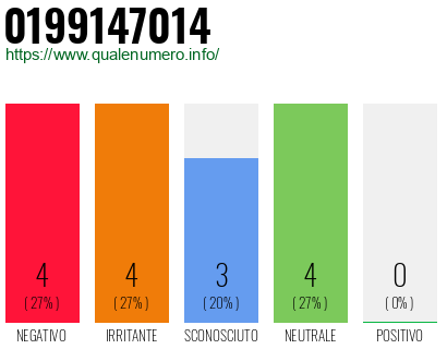 Numero di telefono 0199147014 Numero 0199147014