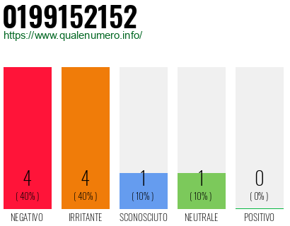 Numero di telefono 0199152152 Numero 0199152152
