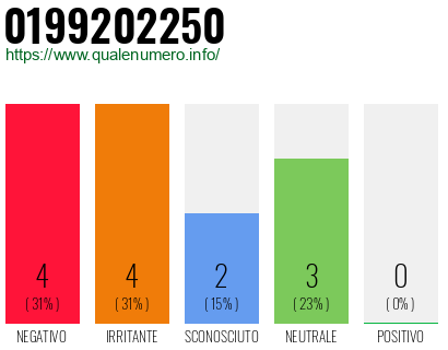 Numero di telefono 0199202250 Numero 0199202250