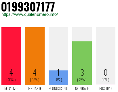Numero di telefono 0199307177 Numero 0199307177