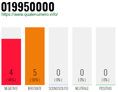 Numero di telefono 019950000 Numero 019950000