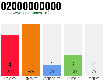 Numero di telefono 02000000000 Numero 02000000000