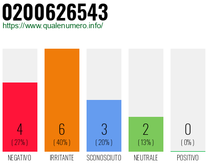 Numero di telefono 0200626543 Numero 0200626543