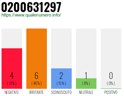 Numero di telefono 0200631297 Numero 0200631297