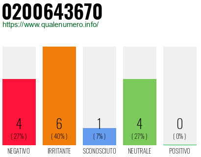 Numero di telefono 0200643670 Numero 0200643670