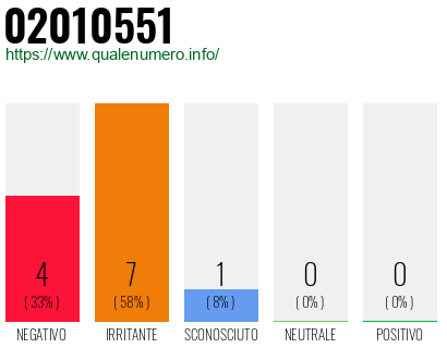 Numero di telefono 02010551 Numero 02010551