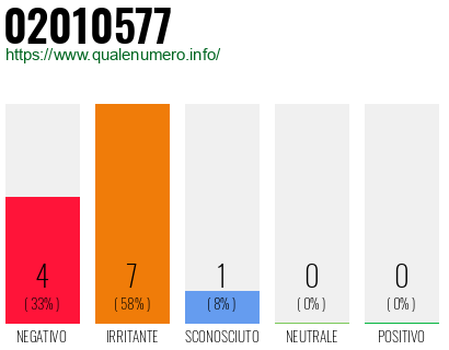 Numero di telefono 02010577 Numero 02010577