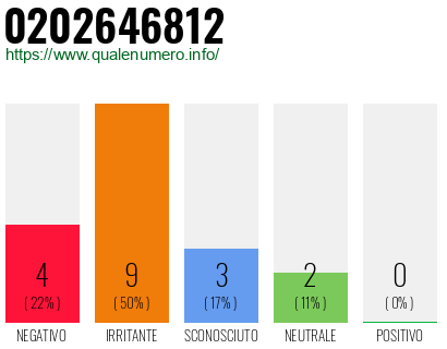 Numero di telefono 0202646812 Numero 0202646812
