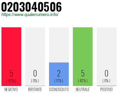 Numero di telefono 0203040506 Numero 0203040506