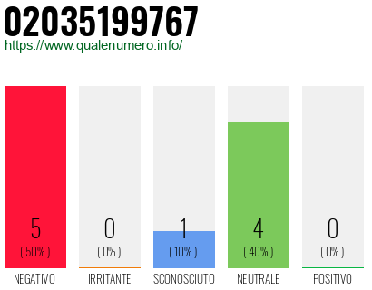 Numero di telefono 02035199767 Numero 02035199767