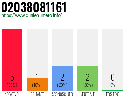 Numero di telefono 02038081161 Numero 02038081161