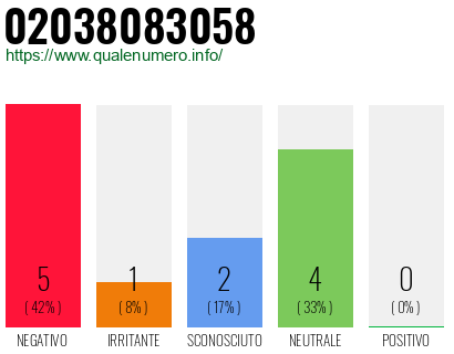Numero di telefono 02038083058 Numero 02038083058
