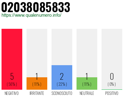 Numero di telefono 02038085833 Numero 02038085833