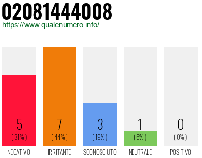 Numero di telefono 02081444008 Numero 02081444008