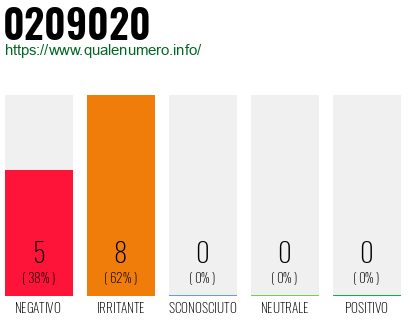 Numero di telefono 0209020 Numero 0209020