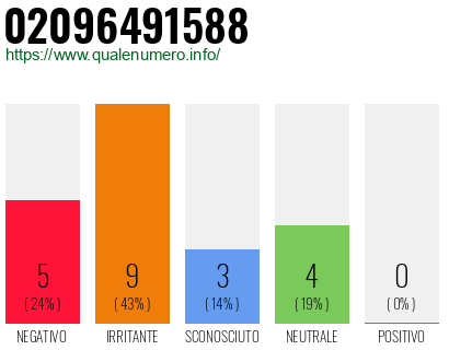 Numero di telefono 02096491588 Numero 02096491588
