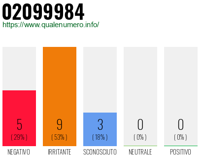 Numero di telefono 02099984 Numero 02099984