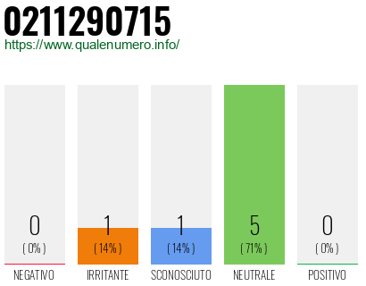 Numero di telefono 0211290715 Numero 0211290715