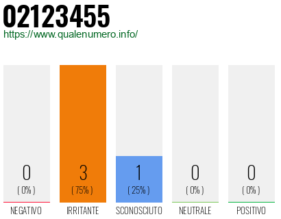 Numero di telefono 02123455 Numero 02123455