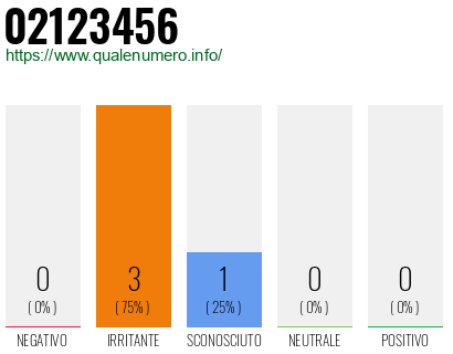 Numero di telefono 02123456 Numero 02123456