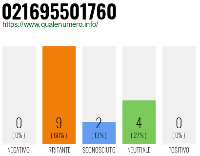 Numero di telefono 021695501760 Numero 021695501760