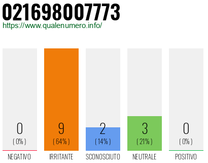 Numero di telefono 021698007773 Numero 021698007773