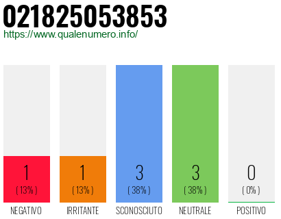 Numero di telefono 021825053853 Numero 021825053853