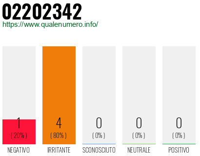 Numero di telefono 02202342 Numero 02202342