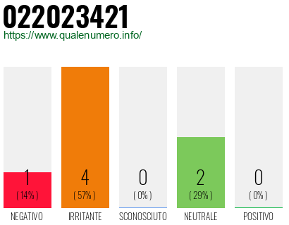 Numero di telefono 022023421 Numero 022023421