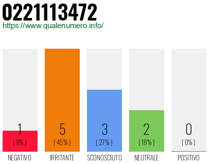 Numero di telefono 0221113472 Numero 0221113472