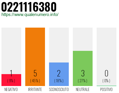 Numero di telefono 0221116380 Numero 0221116380